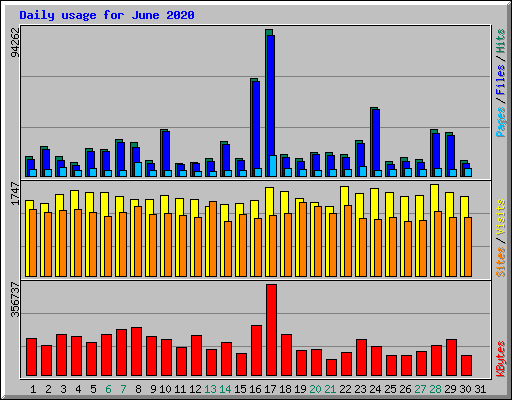 Daily usage for June 2020