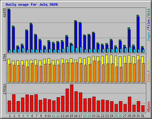 Daily usage for July 2020