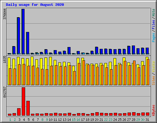 Daily usage for August 2020