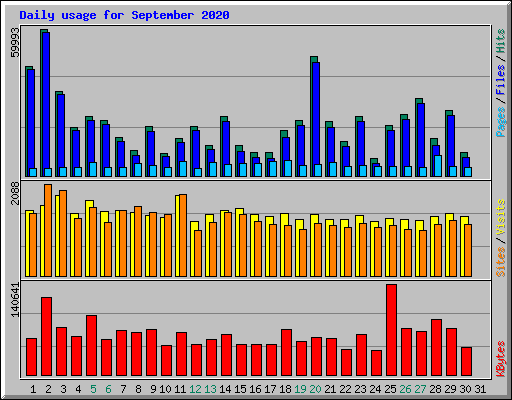 Daily usage for September 2020