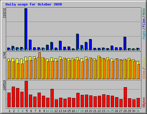 Daily usage for October 2020