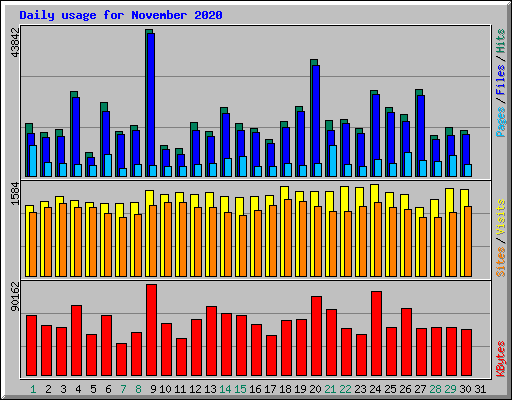 Daily usage for November 2020