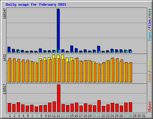 Daily usage for February 2021