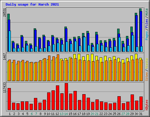 Daily usage for March 2021