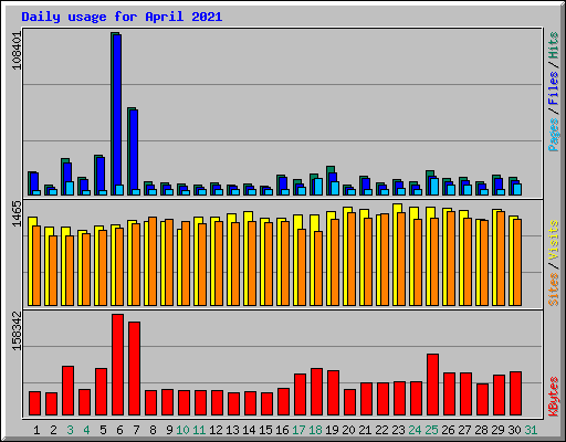 Daily usage for April 2021