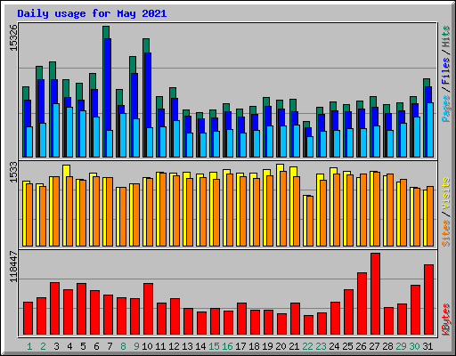 Daily usage for May 2021