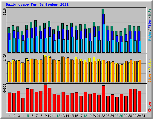 Daily usage for September 2021