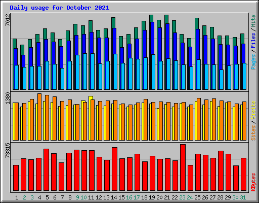 Daily usage for October 2021
