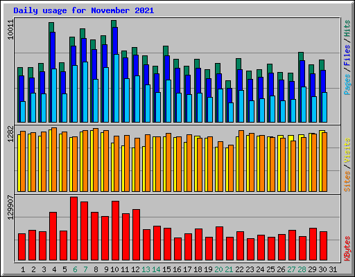 Daily usage for November 2021