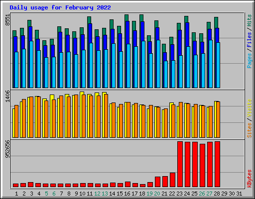 Daily usage for February 2022