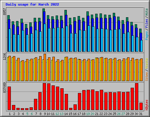 Daily usage for March 2022