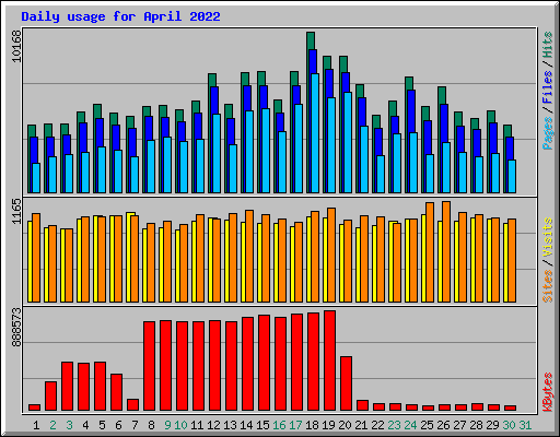 Daily usage for April 2022