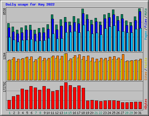 Daily usage for May 2022