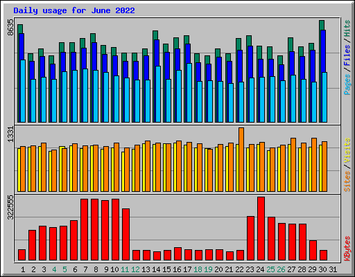 Daily usage for June 2022