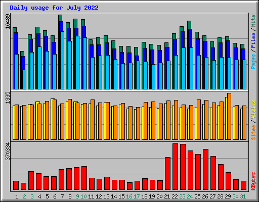 Daily usage for July 2022