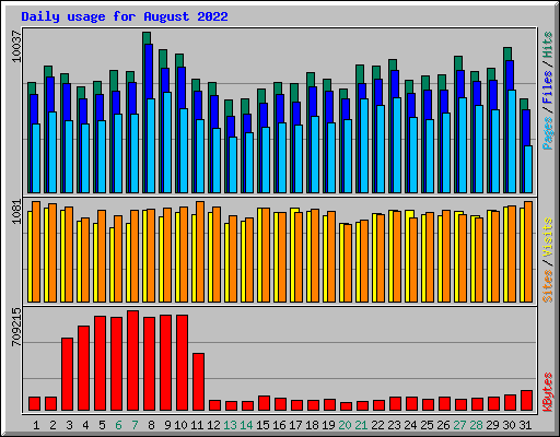 Daily usage for August 2022