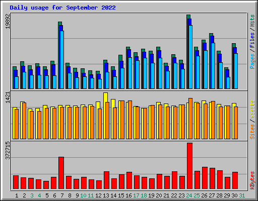 Daily usage for September 2022