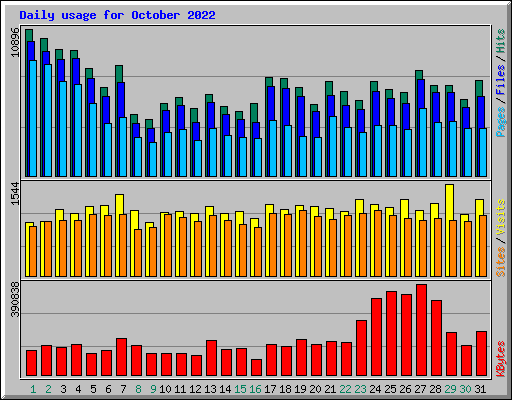 Daily usage for October 2022