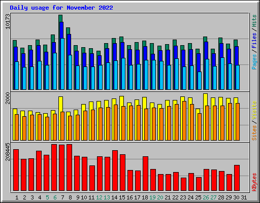 Daily usage for November 2022