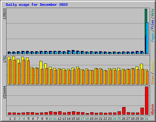 Daily usage for December 2022