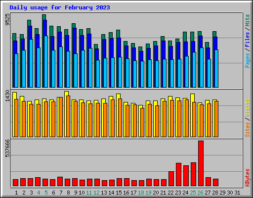 Daily usage for February 2023