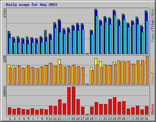 Daily usage for May 2023