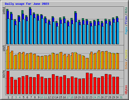 Daily usage for June 2023