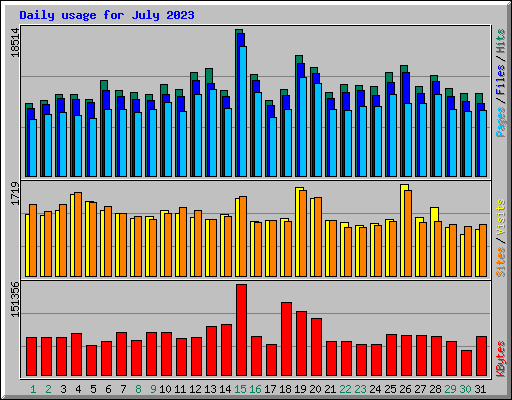 Daily usage for July 2023