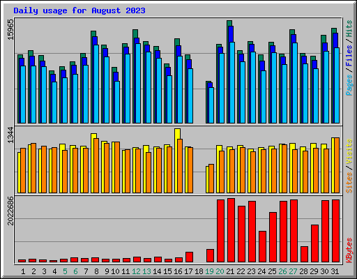 Daily usage for August 2023