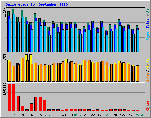 Daily usage for September 2023