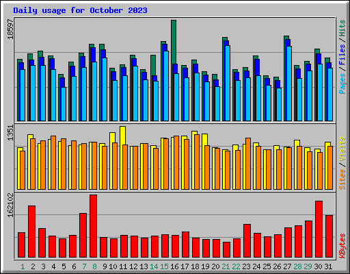 Daily usage for October 2023