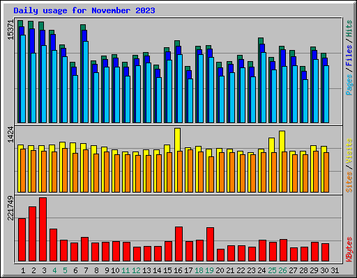 Daily usage for November 2023