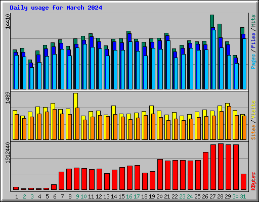 Daily usage for March 2024