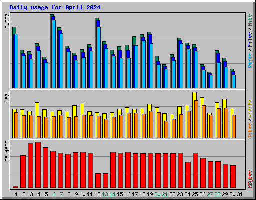 Daily usage for April 2024