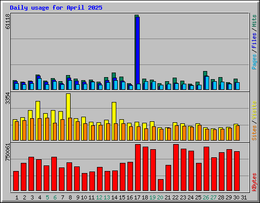 Daily usage for April 2025
