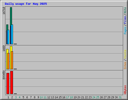 Daily usage for May 2025