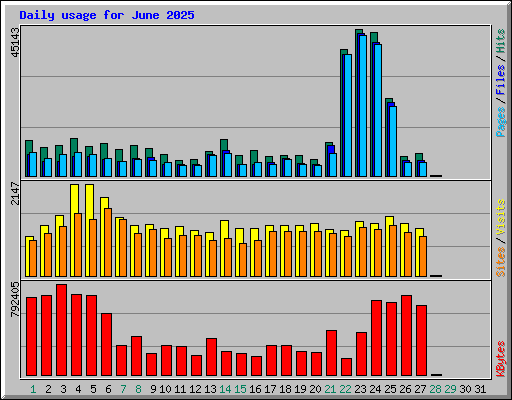 Daily usage for June 2025
