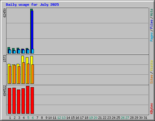 Daily usage for July 2025