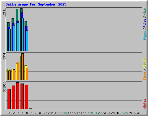 Daily usage for September 2025