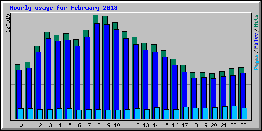 Hourly usage for February 2018