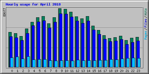 Hourly usage for April 2018