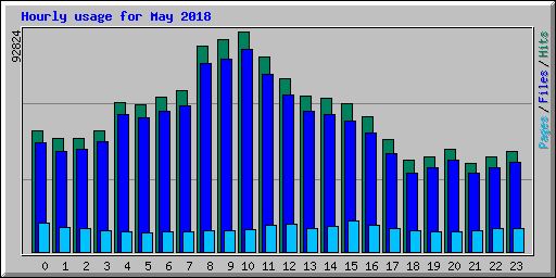 Hourly usage for May 2018