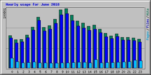 Hourly usage for June 2018