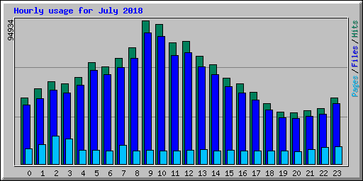 Hourly usage for July 2018