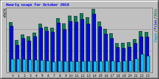 Hourly usage for October 2018