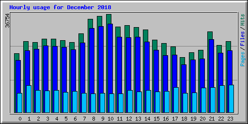 Hourly usage for December 2018