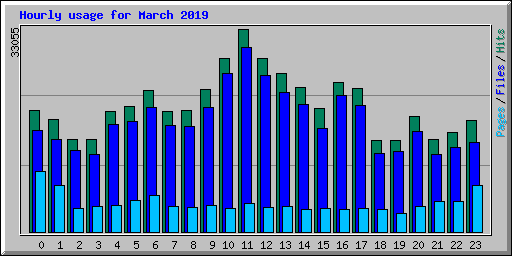 Hourly usage for March 2019