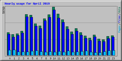 Hourly usage for April 2019