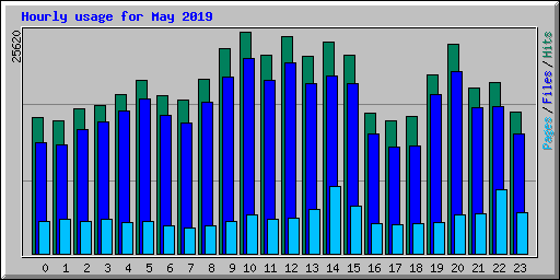 Hourly usage for May 2019
