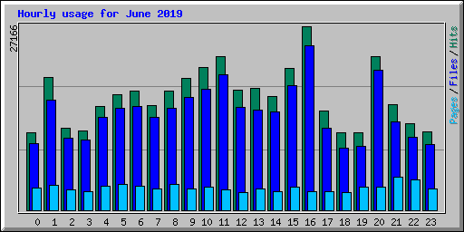 Hourly usage for June 2019